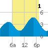 Cape May Harbor tide chart for Wednesday, September 1, 2021