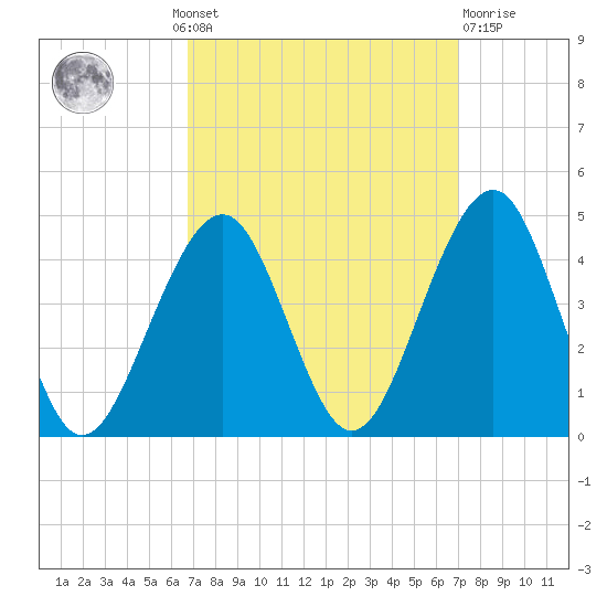 Cape May Harbor tide chart for Monday, September 20, 2021
