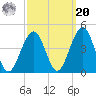 Cape May Harbor tide chart for Monday, September 20, 2021