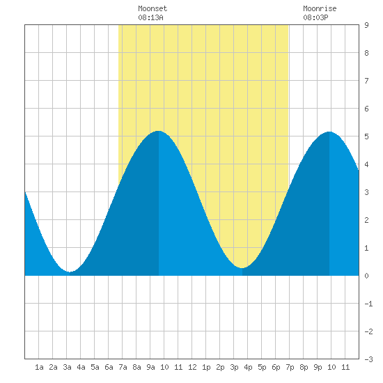 Cape May Harbor tide chart for Wednesday, September 22, 2021