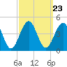 Cape May Harbor tide chart for Thursday, September 23, 2021