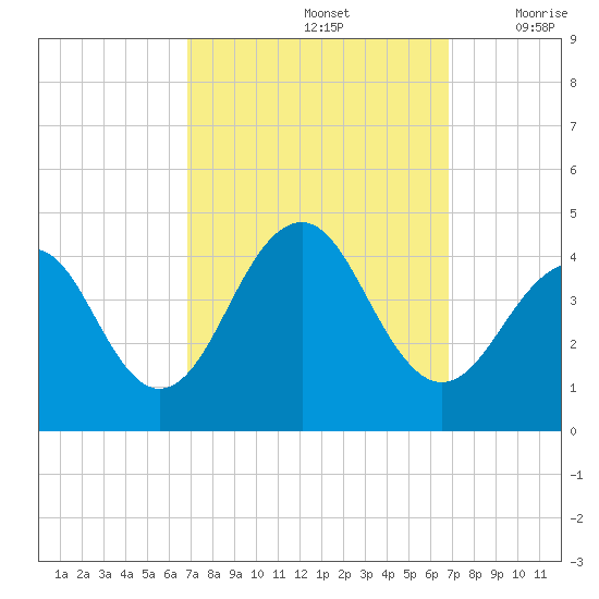 Cape May Harbor tide chart for Sunday, September 26, 2021