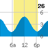 Cape May Harbor tide chart for Sunday, September 26, 2021