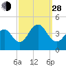 Cape May Harbor tide chart for Tuesday, September 28, 2021