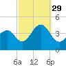 Cape May Harbor tide chart for Wednesday, September 29, 2021