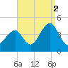 Cape May Harbor tide chart for Thursday, September 2, 2021