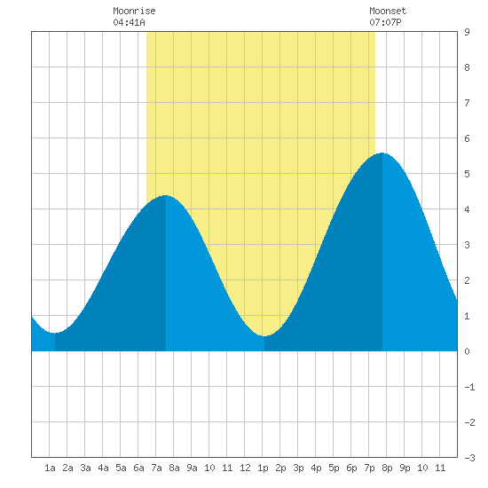 Cape May Harbor tide chart for Sunday, September 5, 2021