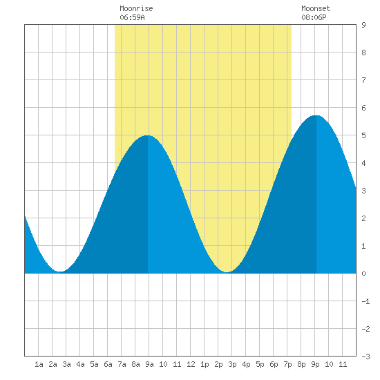 Cape May Harbor tide chart for Tuesday, September 7, 2021