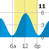 Cape May Harbor tide chart for Monday, October 11, 2021