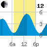 Cape May Harbor tide chart for Tuesday, October 12, 2021