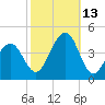 Cape May Harbor tide chart for Wednesday, October 13, 2021