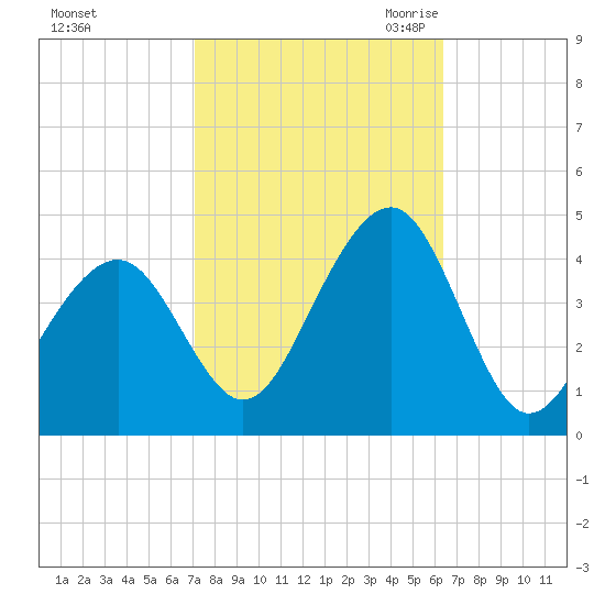 Cape May Harbor tide chart for Thursday, October 14, 2021