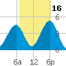 Cape May Harbor tide chart for Saturday, October 16, 2021