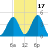Cape May Harbor tide chart for Sunday, October 17, 2021
