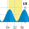 Cape May Harbor tide chart for Tuesday, October 19, 2021