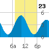 Cape May Harbor tide chart for Saturday, October 23, 2021