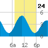 Cape May Harbor tide chart for Sunday, October 24, 2021