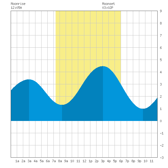 Cape May Harbor tide chart for Friday, October 29, 2021