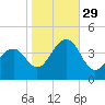 Cape May Harbor tide chart for Friday, October 29, 2021