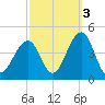 Cape May Harbor tide chart for Sunday, October 3, 2021