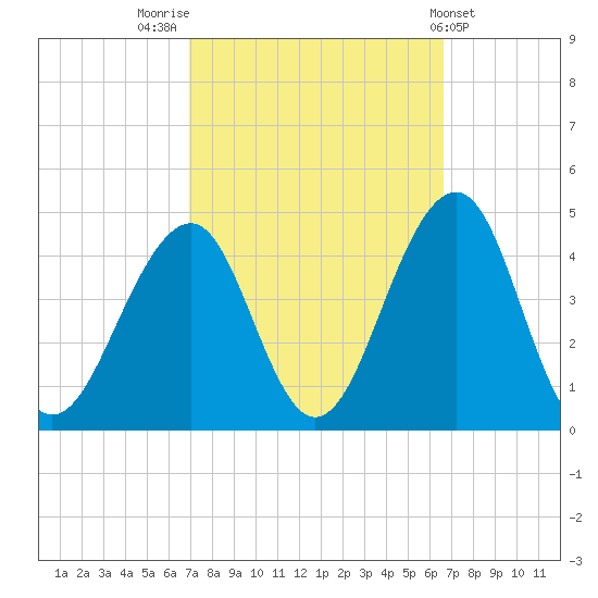 Cape May Harbor tide chart for Monday, October 4, 2021
