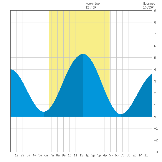 Cape May Harbor tide chart for Wednesday, November 10, 2021