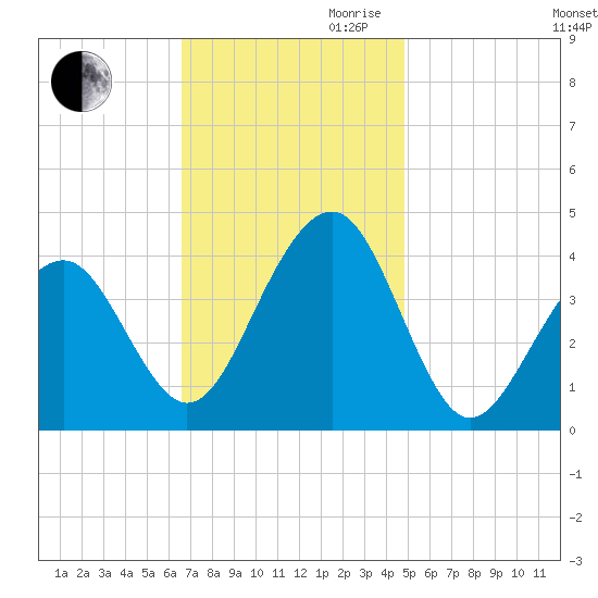 Cape May Harbor tide chart for Thursday, November 11, 2021
