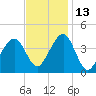 Cape May Harbor tide chart for Saturday, November 13, 2021