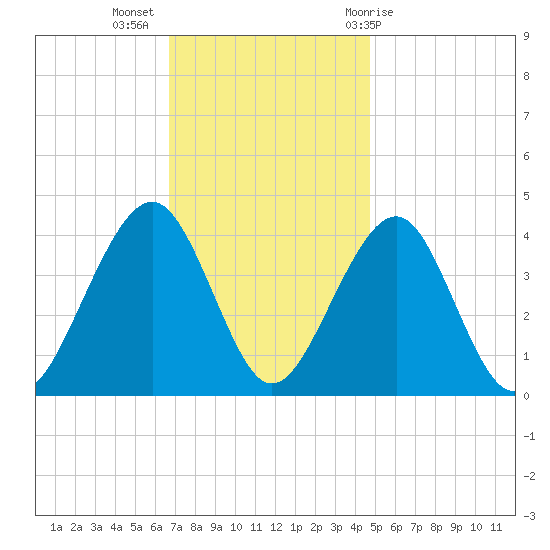 Cape May Harbor tide chart for Tuesday, November 16, 2021