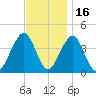 Cape May Harbor tide chart for Tuesday, November 16, 2021