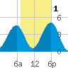 Cape May Harbor tide chart for Monday, November 1, 2021