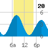 Cape May Harbor tide chart for Saturday, November 20, 2021