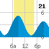 Cape May Harbor tide chart for Sunday, November 21, 2021