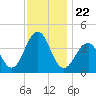 Cape May Harbor tide chart for Monday, November 22, 2021