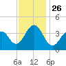 Cape May Harbor tide chart for Friday, November 26, 2021