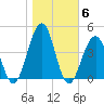 Cape May Harbor tide chart for Saturday, November 6, 2021