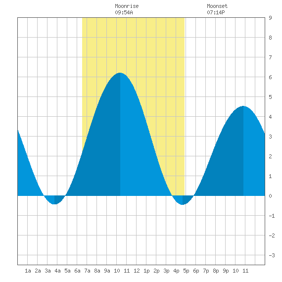 Cape May Harbor tide chart for Sunday, November 7, 2021