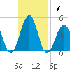 Cape May Harbor tide chart for Sunday, November 7, 2021