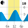 Cape May Harbor tide chart for Friday, December 10, 2021