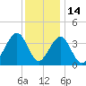 Cape May Harbor tide chart for Tuesday, December 14, 2021
