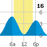 Cape May Harbor tide chart for Thursday, December 16, 2021