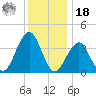 Cape May Harbor tide chart for Saturday, December 18, 2021