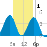 Cape May Harbor tide chart for Wednesday, December 1, 2021