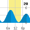 Cape May Harbor tide chart for Monday, December 20, 2021