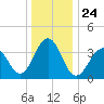 Cape May Harbor tide chart for Friday, December 24, 2021
