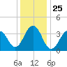 Cape May Harbor tide chart for Saturday, December 25, 2021