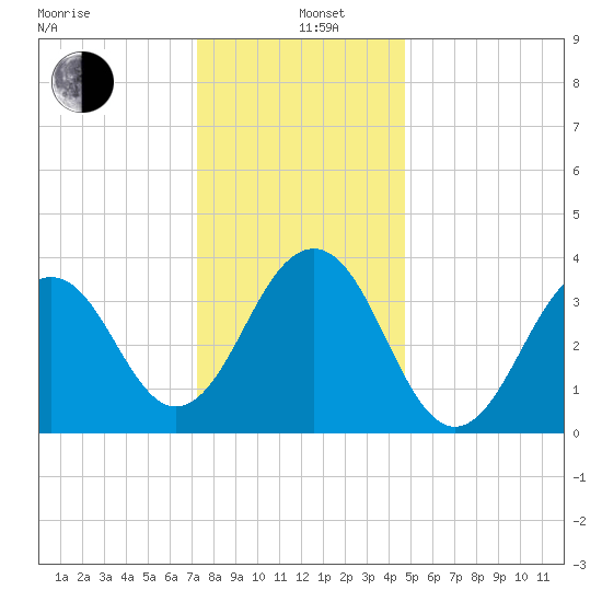 Cape May Harbor tide chart for Sunday, December 26, 2021