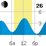Cape May Harbor tide chart for Sunday, December 26, 2021