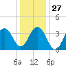 Cape May Harbor tide chart for Monday, December 27, 2021