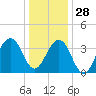 Cape May Harbor tide chart for Tuesday, December 28, 2021